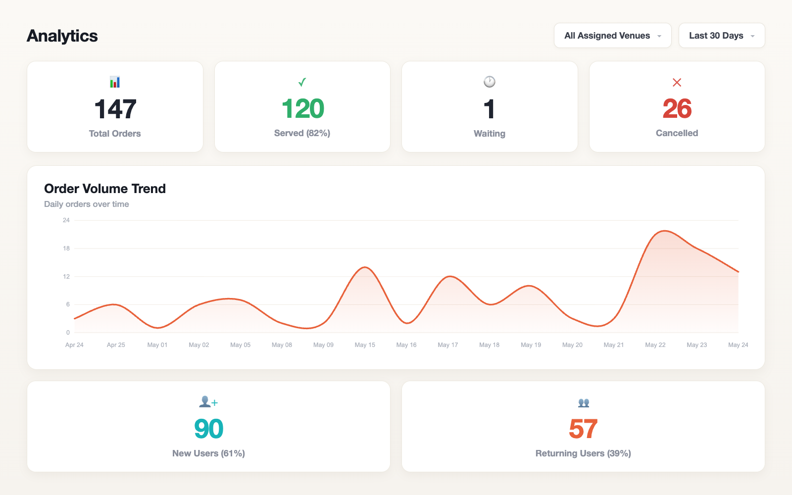 Order analytics