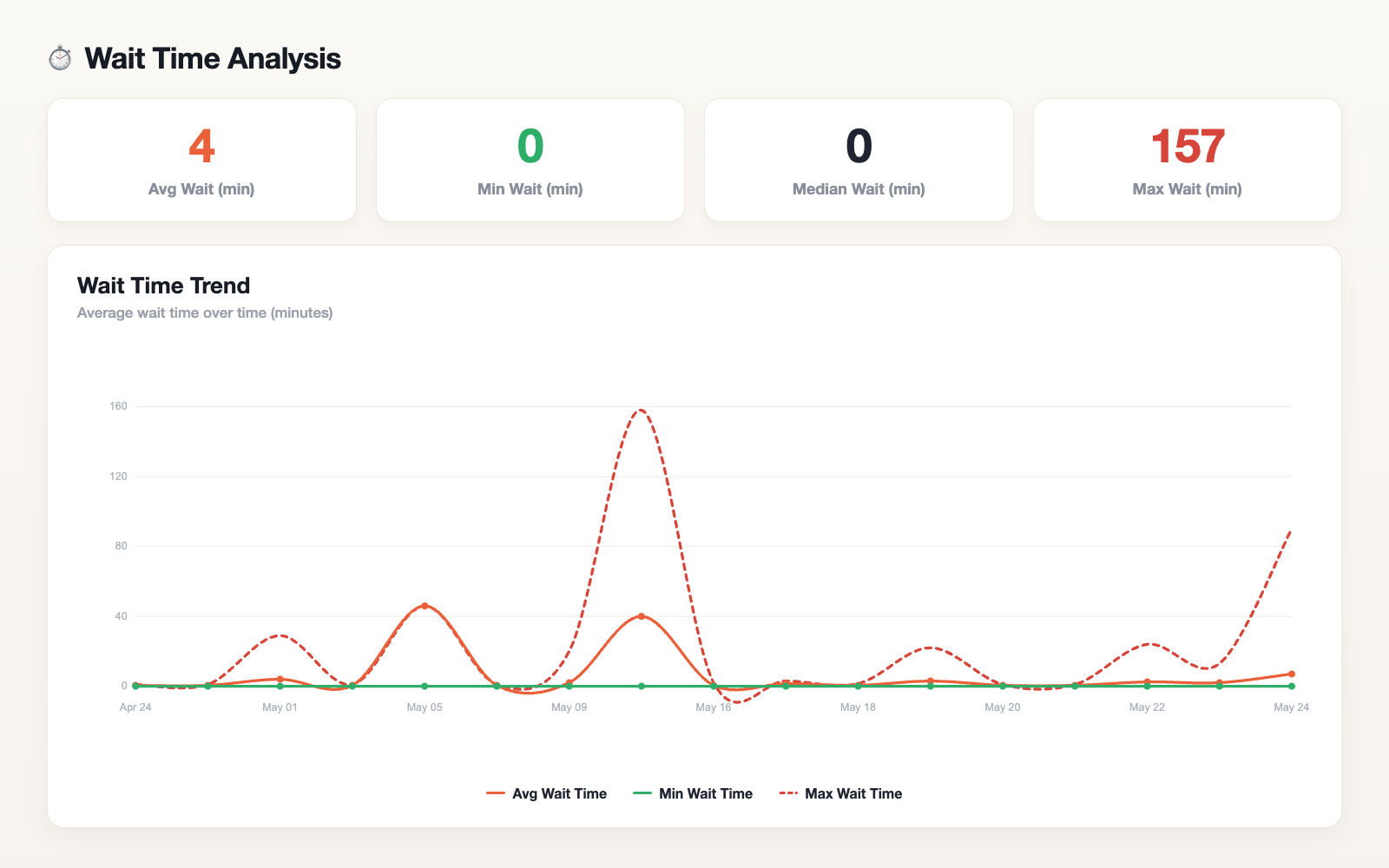 Wait time analysis